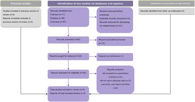 Association between dry eye disease and depression: An umbrella review